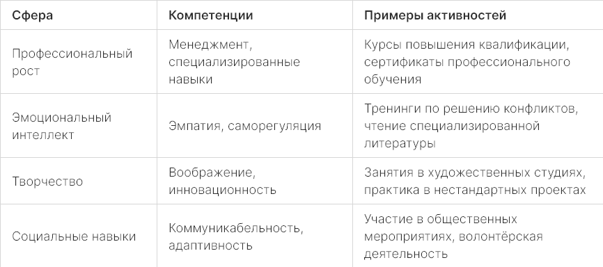 Таблица с расшифровкой компетенций для самосовершенствования | Про Успех