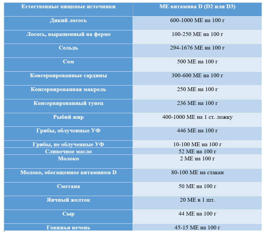 Таблица 1. Естественные пищевые источники витамина D.
