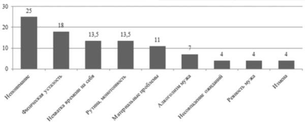 Рис. 1. Частотная выраженность повседневных трудностей в группе женщин с показателями эмоционального истощения