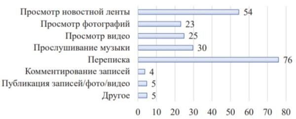Рис. 1. Распределение ответов на вопрос «Чем вы занимались в социальных сетях со времени последнего опроса?», %