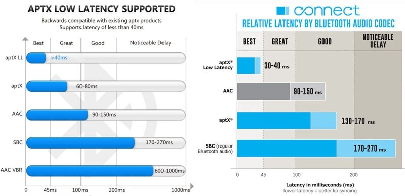 В разных интернет источниках кодек aptX имеет разную задержку, однако по поводу aptX Low Latency (aptX ll) - разночтения отсутствуют, задержка менее 40 мс.