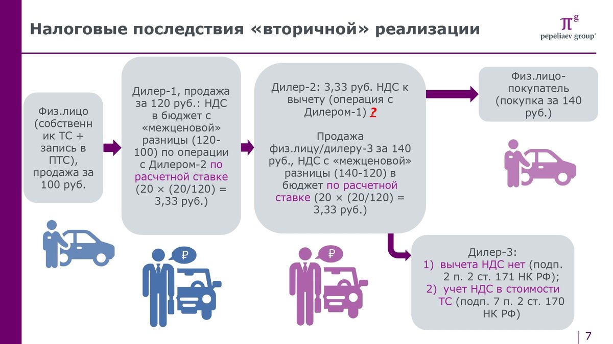 Исчисление НДС при перепродаже автомобилей в 2024 году: подробное пояснение  поправок | НОВЫЕ АВТОМОБИЛИ ОТ МИРОВЫХ БРЕНДОВ В МОСКВЕ • FRANK AUTO | Дзен