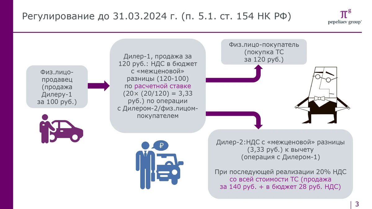 Исчисление НДС при перепродаже автомобилей в 2024 году: подробное пояснение  поправок | НОВЫЕ АВТОМОБИЛИ ОТ МИРОВЫХ БРЕНДОВ В МОСКВЕ • FRANK AUTO | Дзен