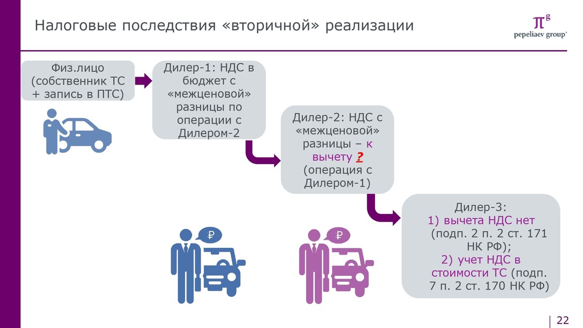 Исчисление НДС при перепродаже автомобилей в 2024 году: подробное пояснение  поправок | НОВЫЕ АВТОМОБИЛИ ОТ МИРОВЫХ БРЕНДОВ В МОСКВЕ • FRANK AUTO | Дзен