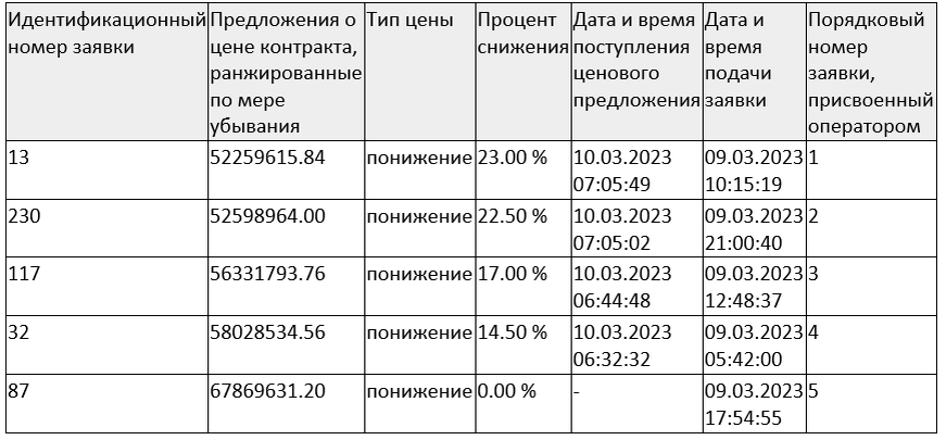 Скрин с сайта zakupki.gov.ru