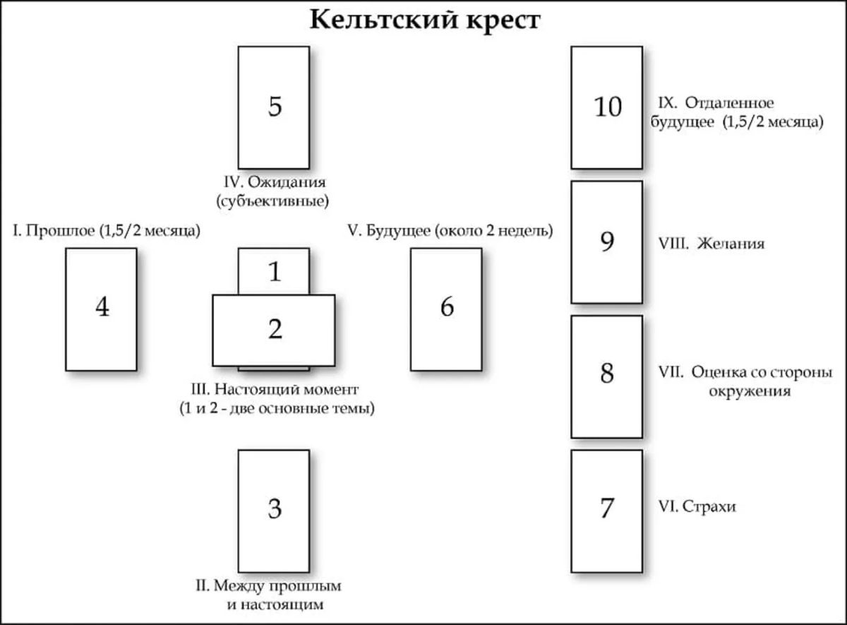 Сочетания карт Таро: 