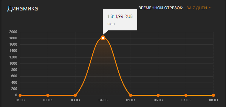 Статистика заработка за неделю с 1 по 8 марта 2024 года.