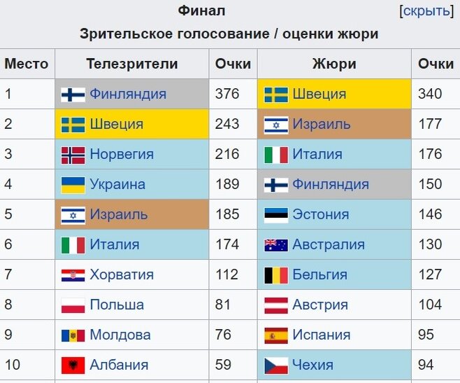 2. Финальные резельутаты голосования Евровидения-2023.