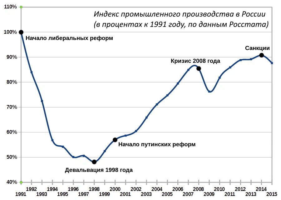 график индекса промышленного производства по данным Росстата.