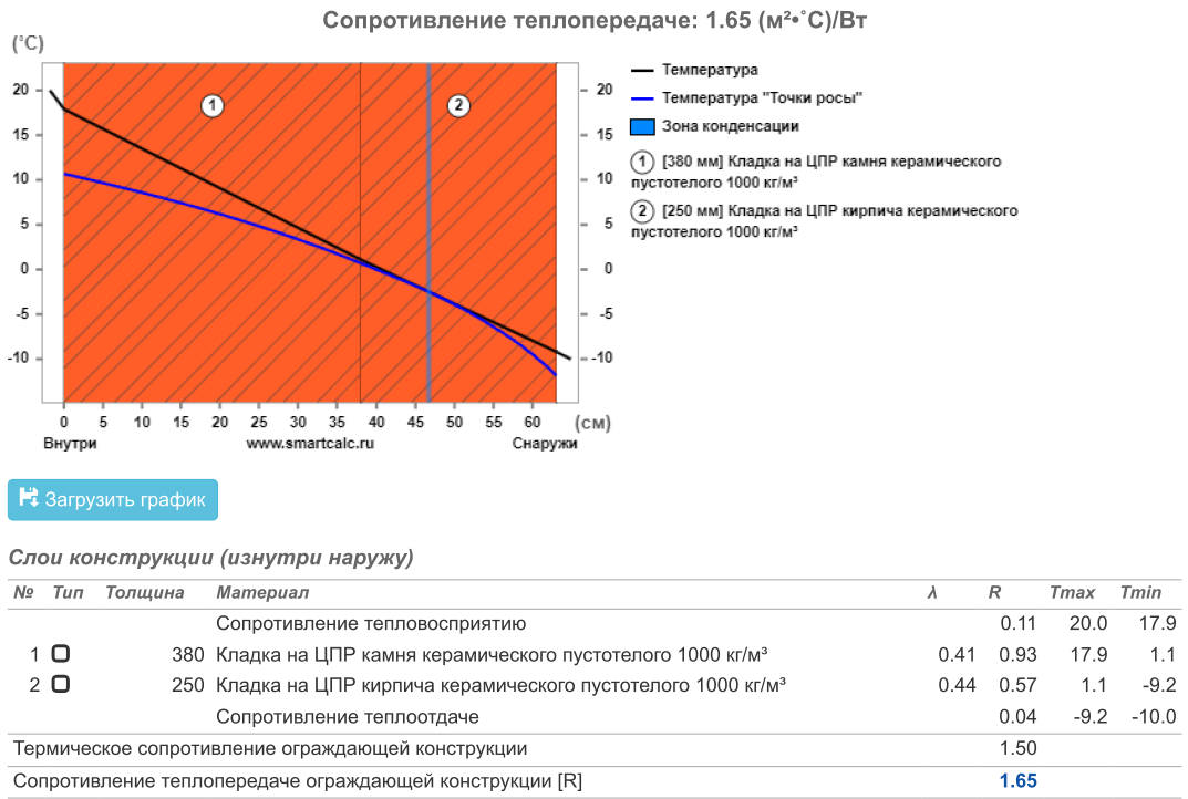 Расчет сопротивления теплопередаче ограждающих конструкций