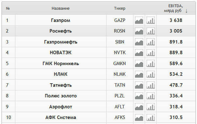 Источник: smart-lab.ru/q/shares_fundamental/