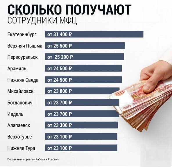 Предлагаемый уровень заработной платы. Информация из открытых источников