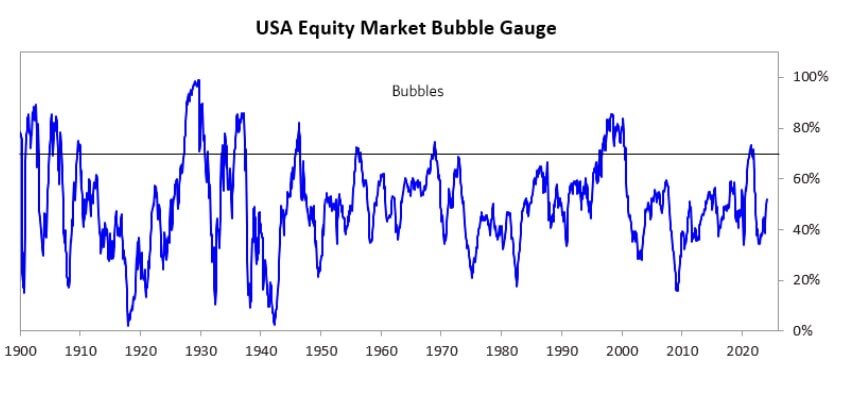 Гр.1 Вероятность пузыря на рынке