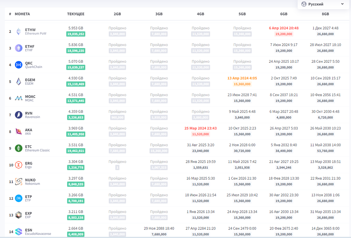 Отвал видеокарт от майнинга в зависимость от размера памяти.