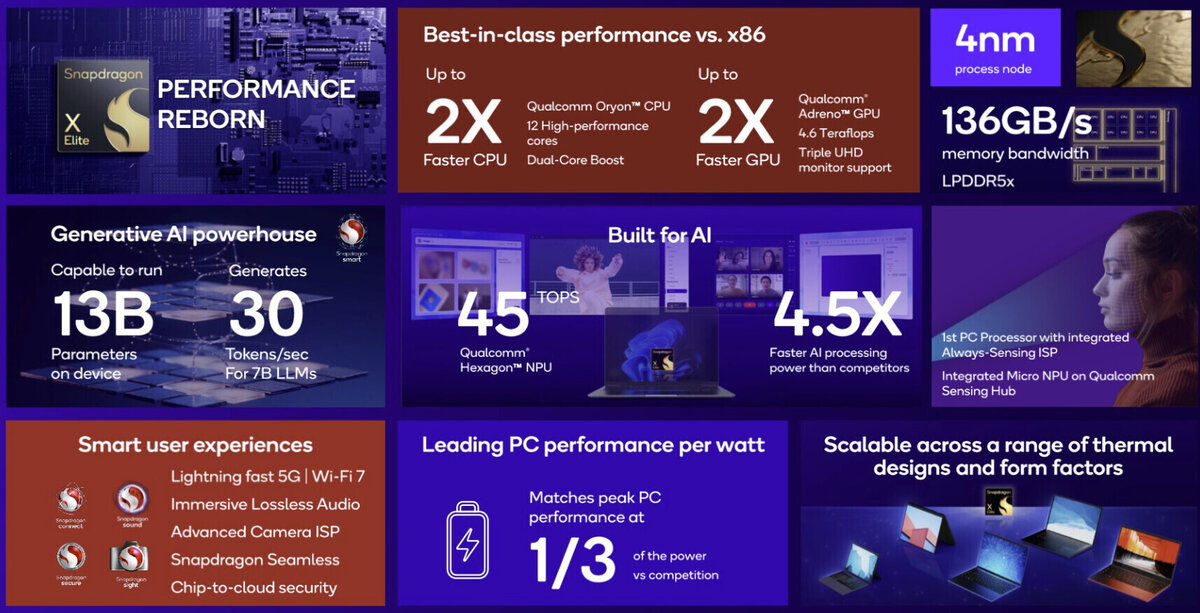 В конце Февраля произошла утечка о новой модели процессора Qualcomm Snapdragon X Elite "X1E80100", предположительно, несколько экземпляров были распространены для ознакомления.-2