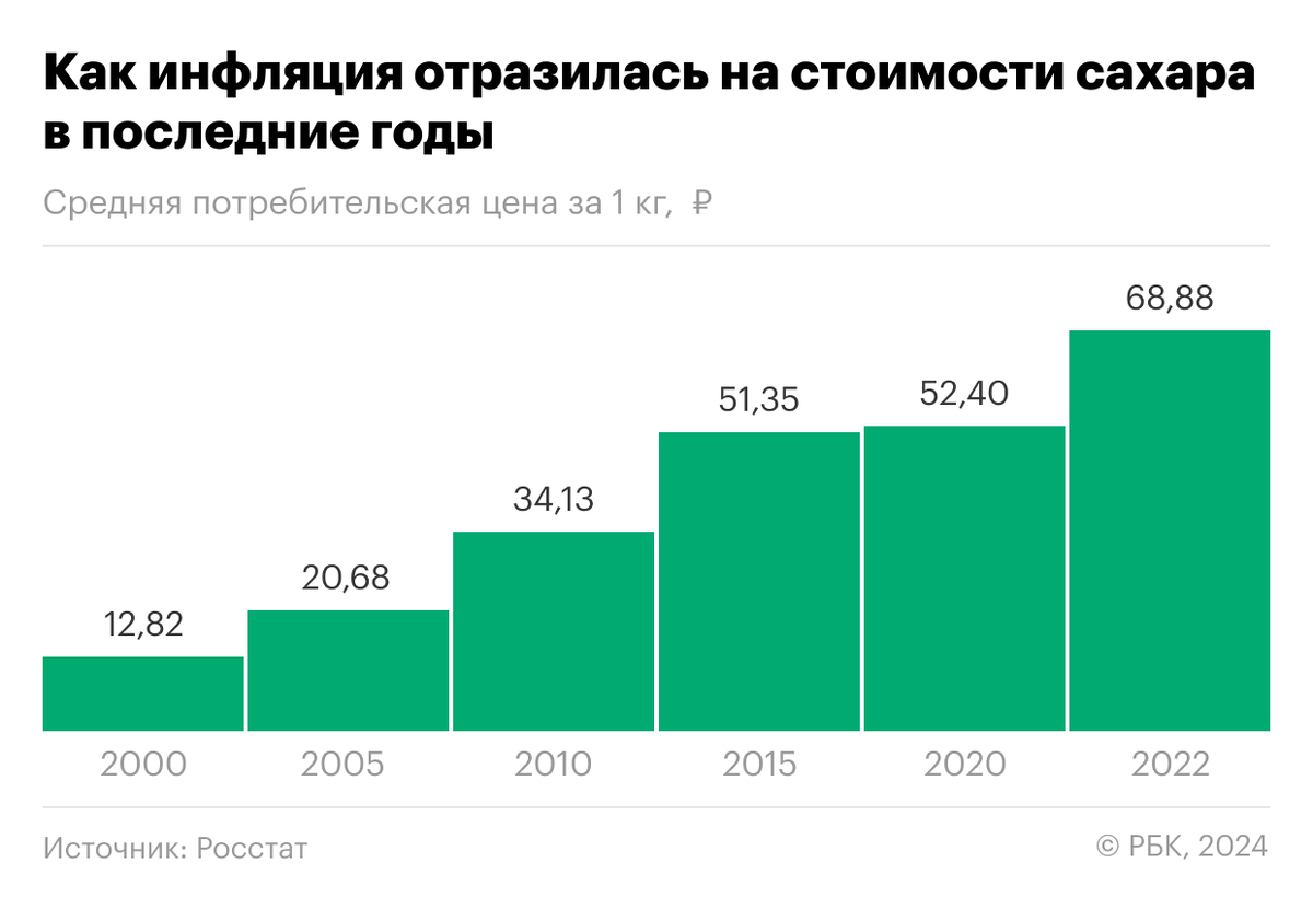 РБК📷Как инфляция отразилась на стоимости сахара в 2000-2022 годах. Инфографика