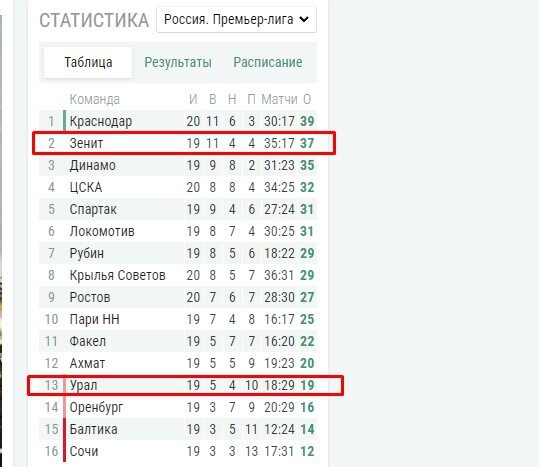 Таблица по состоянию накануне встречи Урал-Зенит на 09.03.2024г. Источник: сайт football24.ru