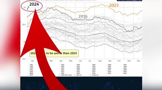Нагрев океана. Что нас ждёт в 2024 ?