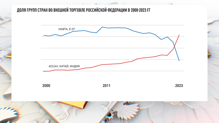 НАФТА, ЕС-27; АСЕАН, КИТАЙ, ИНДИЯ