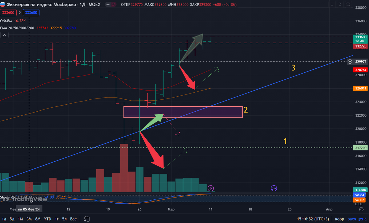 Дневной таймфрейм Индекс Московской Биржи