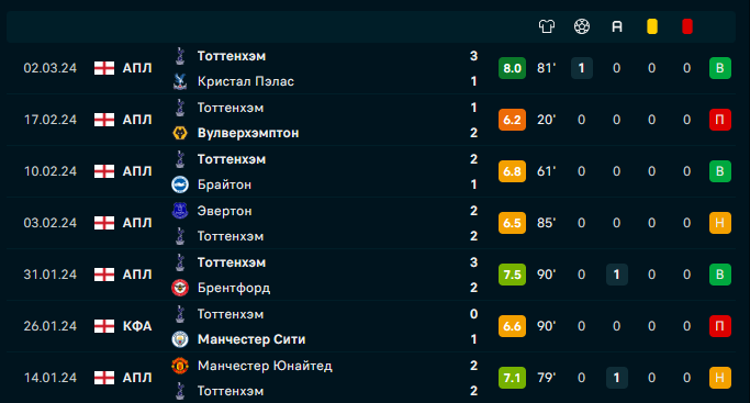 Статистика Вернера за Тоттенхэм(Flashscore). Ссылка: https://www.flashscorekz.com/player/werner-timo/lbaPqFC9/