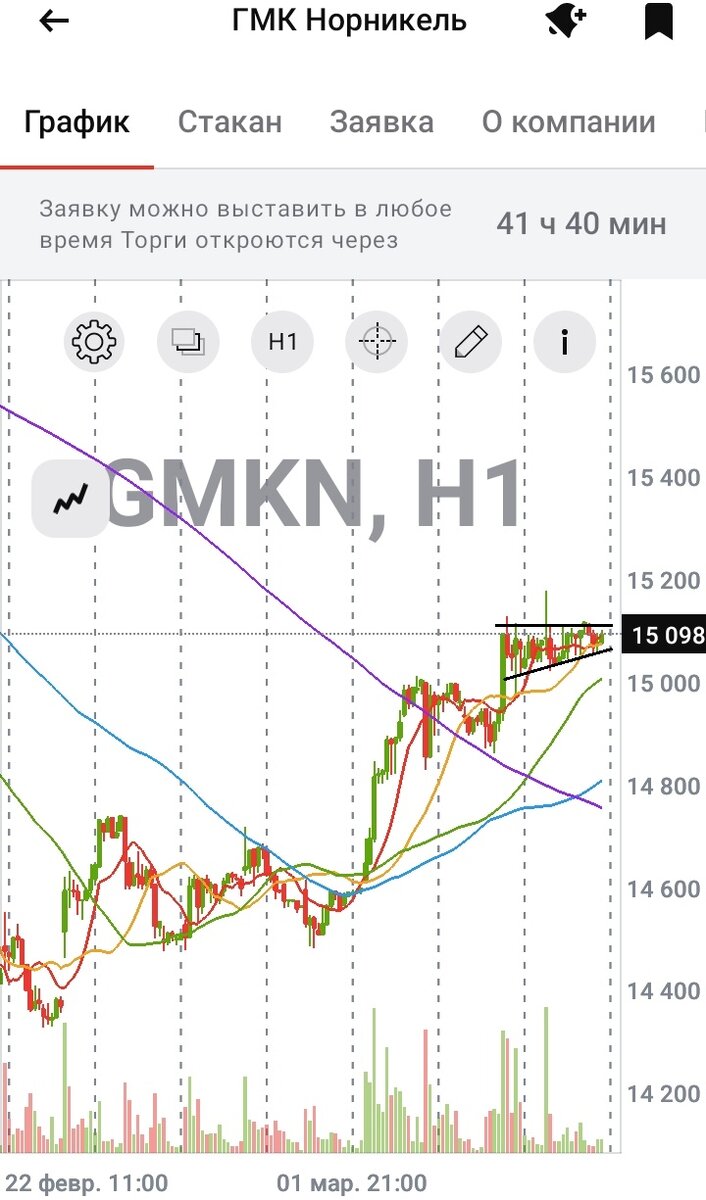 Часовой график акций "Норникеля" с 22.02.2024 по 07.03.2024