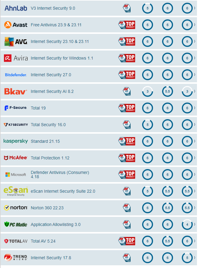 Результаты тестов (декабрь 2023) антивирусных ПО, которые подходят для домашнего пользования!