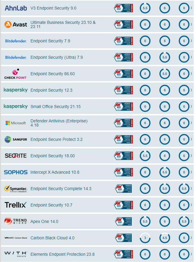 Результаты тестов (декабрь 2023) антивирусных ПО, которые подходят для бизнеса!