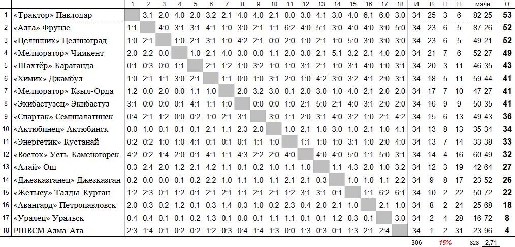 динамо брянск таблица. пфл зона юг турнирная таблица 2022-2023. 2 лига зоны. пфл турнирная. лига 2 россия таблица футбол.