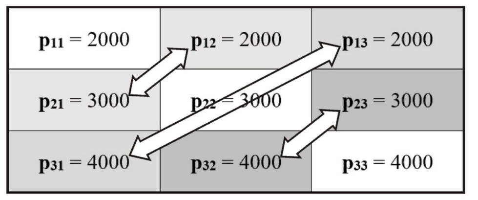 Рис. 2. Балансовая матрица «производство — потребление» в условиях равновесного состояния «условного общества»