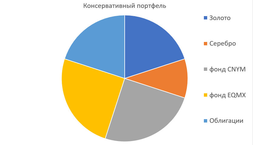 Планируемая структура портфеля