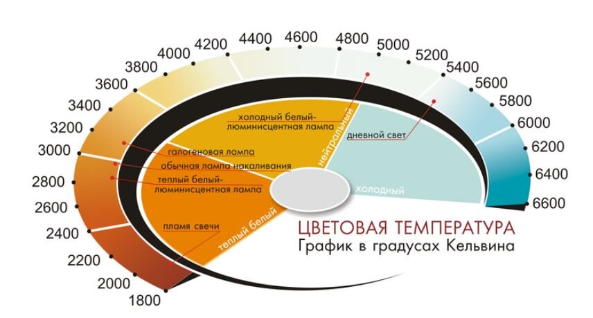 Температура света для кухни