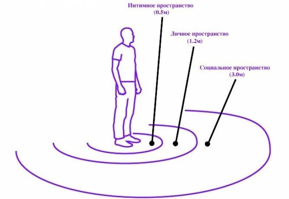 Как научиться личным границам. Личное пространство человека. Личное пространство границы. Границы личного пространства человека. Личное пространство в психологии.