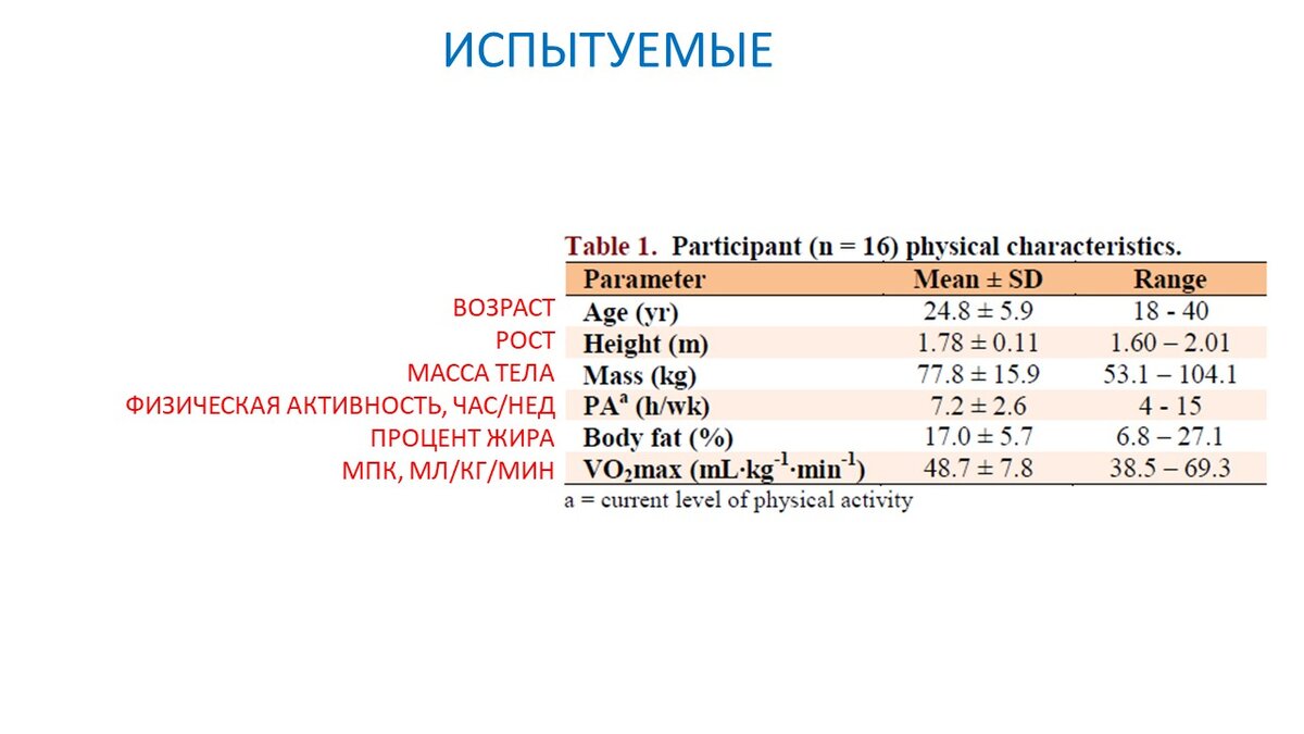 Рисунок 1. Данные участников эксперимента.