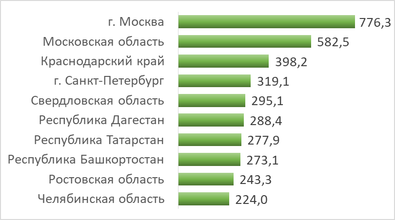 Общая численность населения 0-5 лет в некоторых регионах, по данным Росстата, тыс. чел.