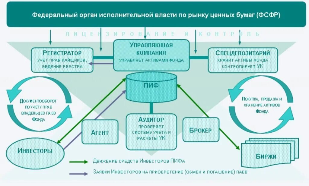Структура паевого инвестиционного фонда. Схема паевого инвестиционного фонда. Управляющая компания паевого инвестиционного фонда это. Организационная структура паевых инвестиционных фондов.