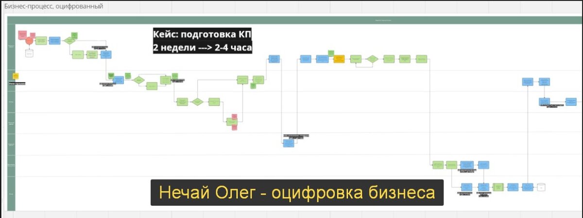 Пример отрисованной кроссфункционально схемы бизнес-процессов инжиниринговой компании 😍
