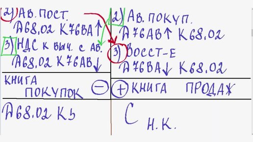 НДС без стресса: Секреты счета 68.02 в одном ролике! I Литвинова Анастасия Александровна. РУНО