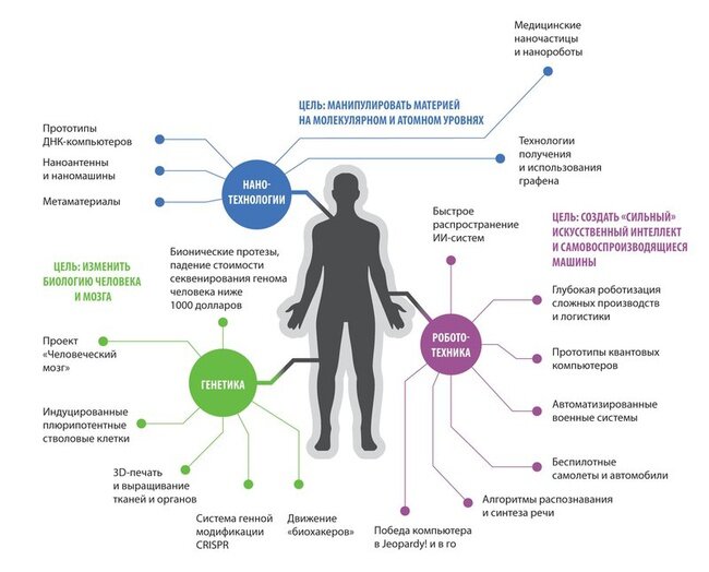 Нанотехнологии