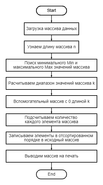 Блок-схема алгоритма сортировки подсчетом