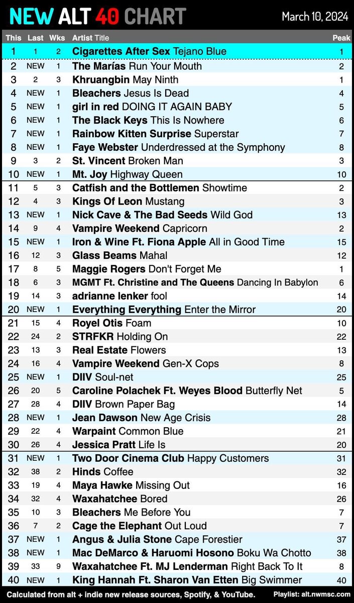 10.03.2024 Инди Топ-40 / NEW ALT 40 Чарт - лучшие и новые песни недели |  Инди Топ-40 / NEW ALT 40 Чарт | Дзен