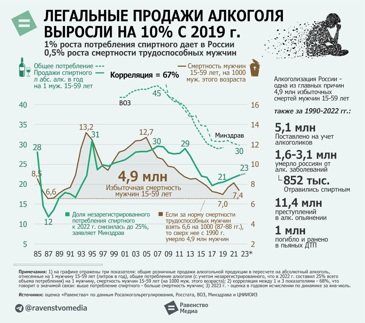 график о продажах алкоголя