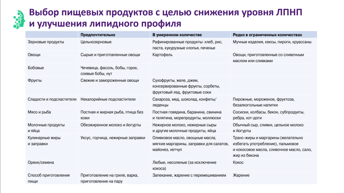 Питание при холестериновых бляшках в сосудах. Рубрика 