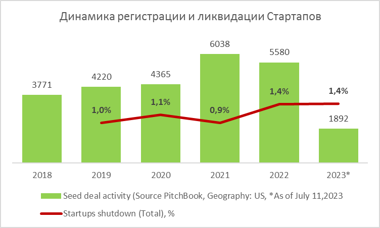 Рис.1 - Динамика регистрации и ликвидации Стартапов