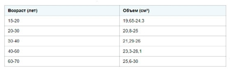 Объем простаты по возрасту у мужчин таблица. Норма объема предстательной железы на УЗИ. Объем предстательной железы в норме. Размеры предстательной железы в норме. Объем простаты по возрастам таблица у взрослых.