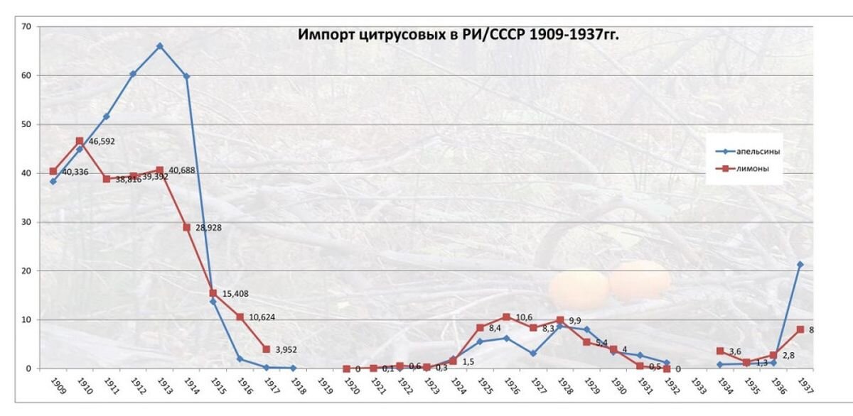 1. В Российской Империи апельсины были популярным недорогим лакомством для городского населения (ссылка). После революции народ сильно обеднел, апельсины стали деликатесом для блатных.