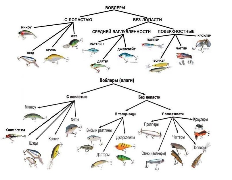 Как называется на что ловят рыбу Воблеры. Виды,проводка и тактика использования. Вот это Рыбалка! Дзен