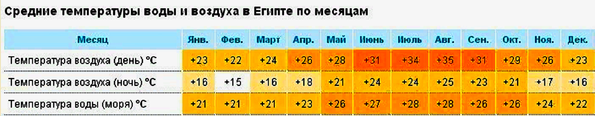 Температура воздуха в хургаде