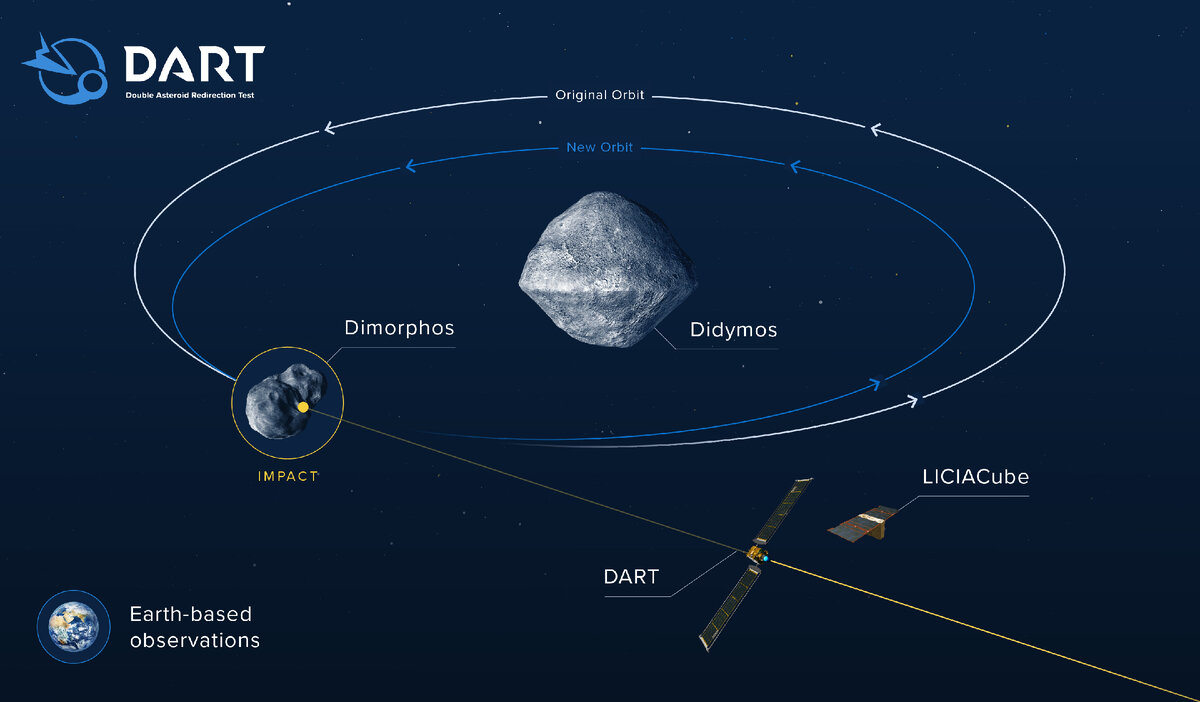 Изменение орбиты после столкновения. [Image Credit: dart.jhuapl.edu]