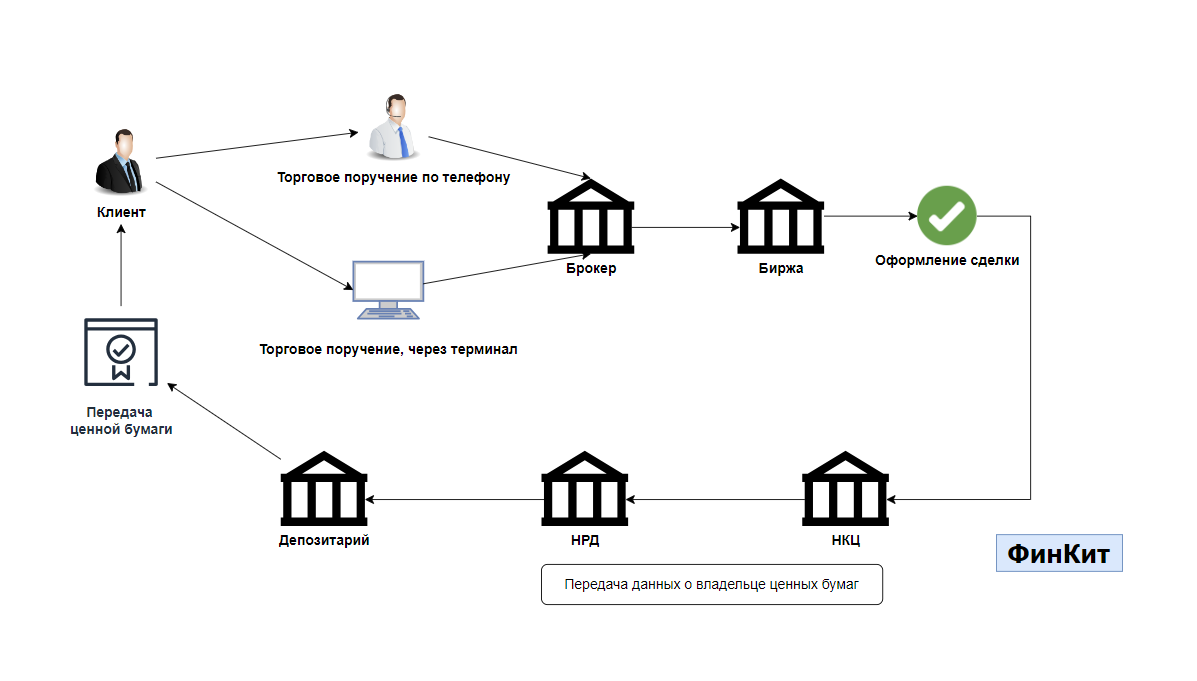 Схема работы биржи